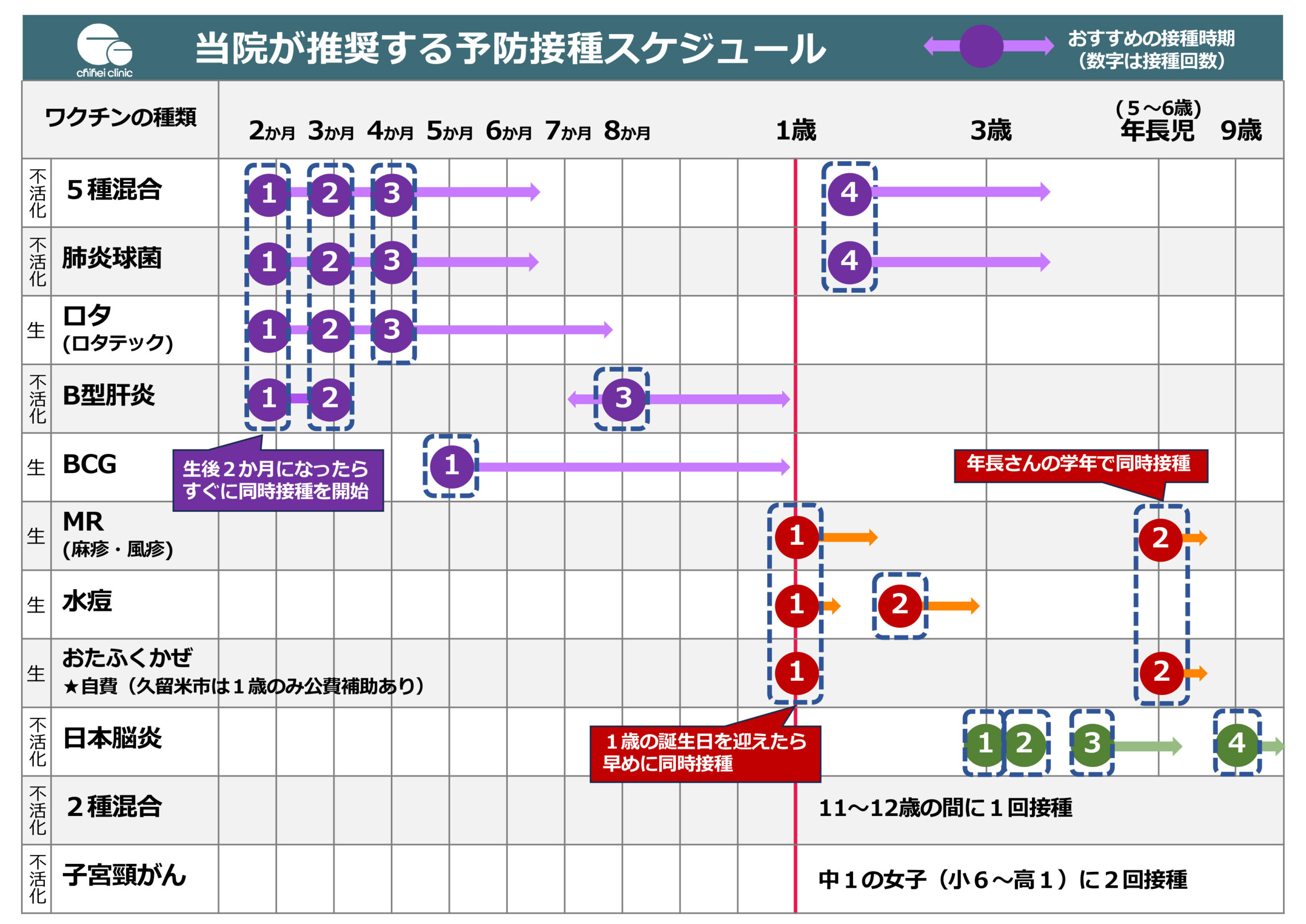 当院が推奨する予防接種スケジュール